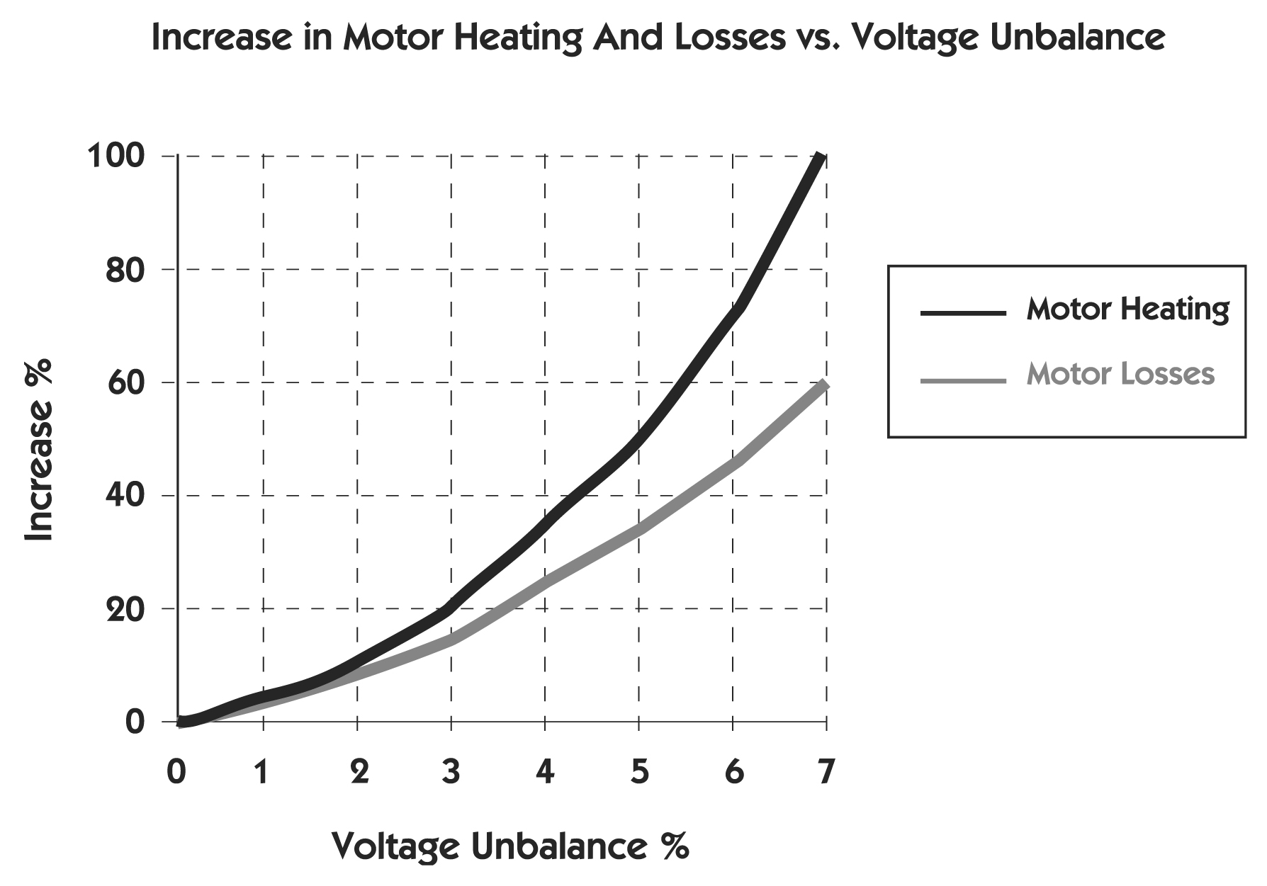 Unbalanced Voltages and Electric Motors Motors Motors